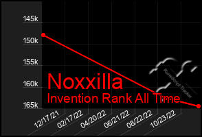 Total Graph of Noxxilla