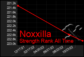 Total Graph of Noxxilla