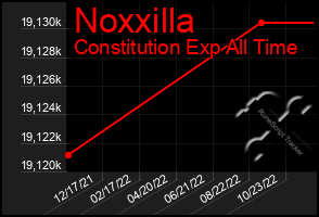 Total Graph of Noxxilla