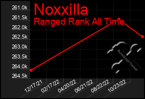 Total Graph of Noxxilla