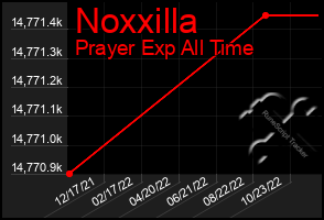 Total Graph of Noxxilla