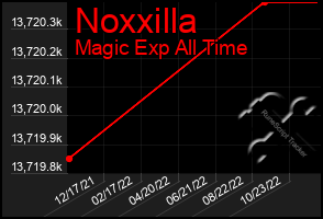 Total Graph of Noxxilla