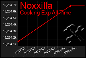 Total Graph of Noxxilla