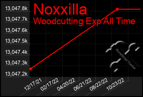 Total Graph of Noxxilla