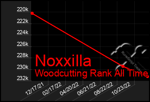 Total Graph of Noxxilla