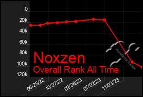 Total Graph of Noxzen