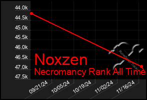 Total Graph of Noxzen