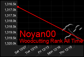 Total Graph of Noyan00