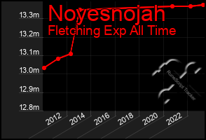 Total Graph of Noyesnojah