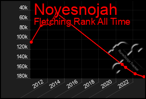 Total Graph of Noyesnojah