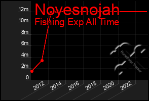 Total Graph of Noyesnojah