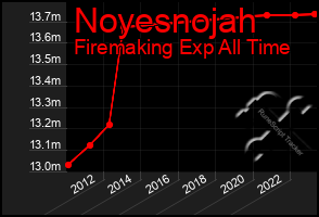 Total Graph of Noyesnojah