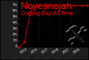 Total Graph of Noyesnojah