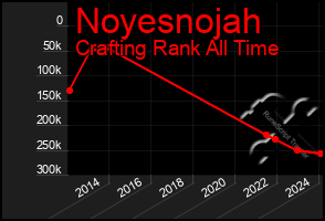 Total Graph of Noyesnojah