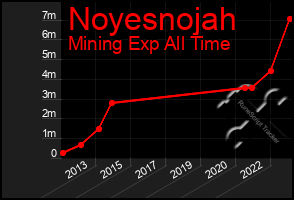 Total Graph of Noyesnojah