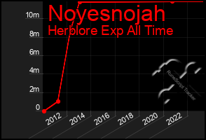 Total Graph of Noyesnojah