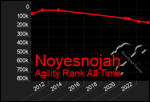 Total Graph of Noyesnojah