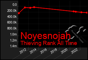 Total Graph of Noyesnojah