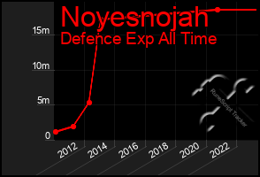 Total Graph of Noyesnojah