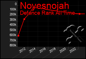 Total Graph of Noyesnojah