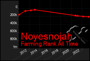 Total Graph of Noyesnojah