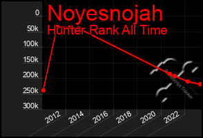 Total Graph of Noyesnojah