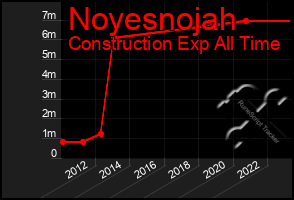 Total Graph of Noyesnojah