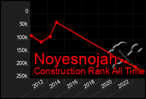 Total Graph of Noyesnojah