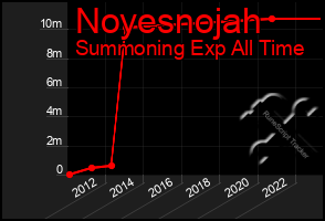 Total Graph of Noyesnojah