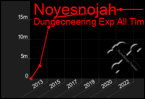 Total Graph of Noyesnojah