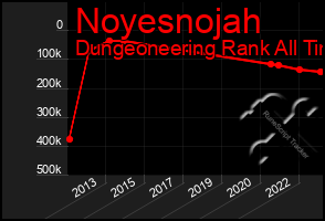 Total Graph of Noyesnojah