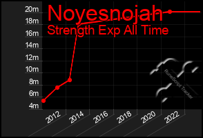Total Graph of Noyesnojah