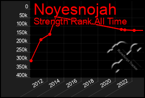 Total Graph of Noyesnojah