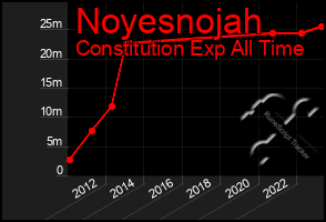 Total Graph of Noyesnojah