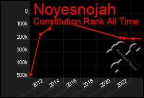 Total Graph of Noyesnojah