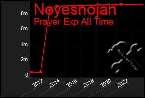 Total Graph of Noyesnojah