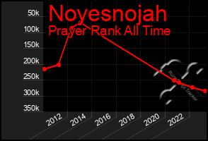 Total Graph of Noyesnojah