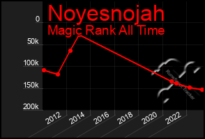 Total Graph of Noyesnojah