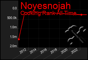 Total Graph of Noyesnojah