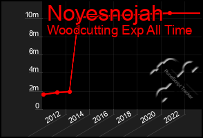 Total Graph of Noyesnojah