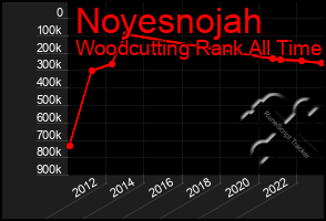 Total Graph of Noyesnojah