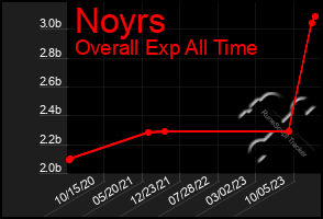 Total Graph of Noyrs