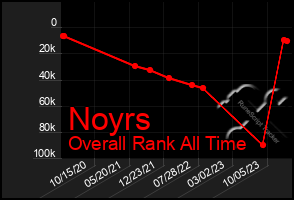 Total Graph of Noyrs