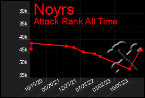 Total Graph of Noyrs