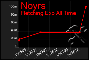 Total Graph of Noyrs