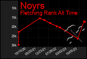 Total Graph of Noyrs