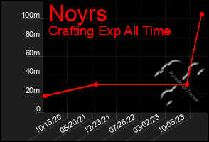 Total Graph of Noyrs