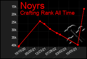 Total Graph of Noyrs