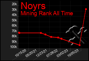 Total Graph of Noyrs