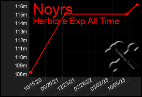 Total Graph of Noyrs